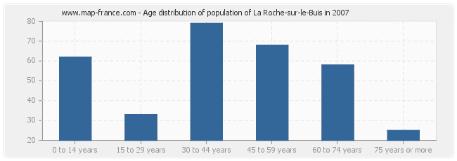 Age distribution of population of La Roche-sur-le-Buis in 2007